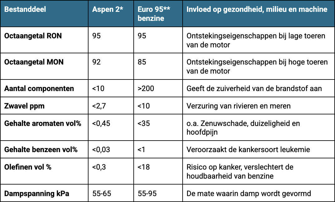 Tabel met eigenschappen over benzine.